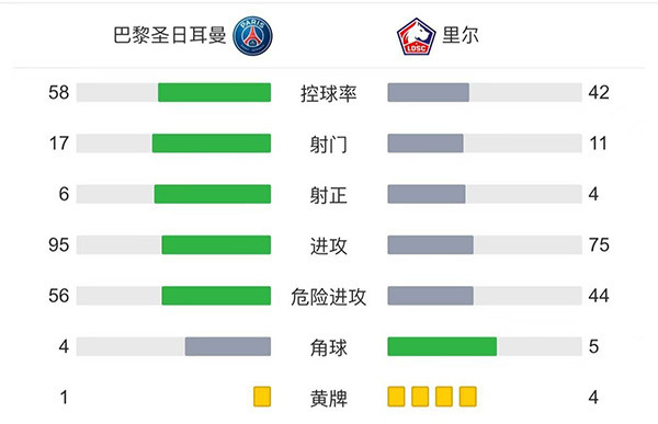 巴黎2-1里尔 <a href=/mingxing/football/zibo/119.html target=_blank class=infotextkey>梅西</a>半场被换下迪马利亚绝杀